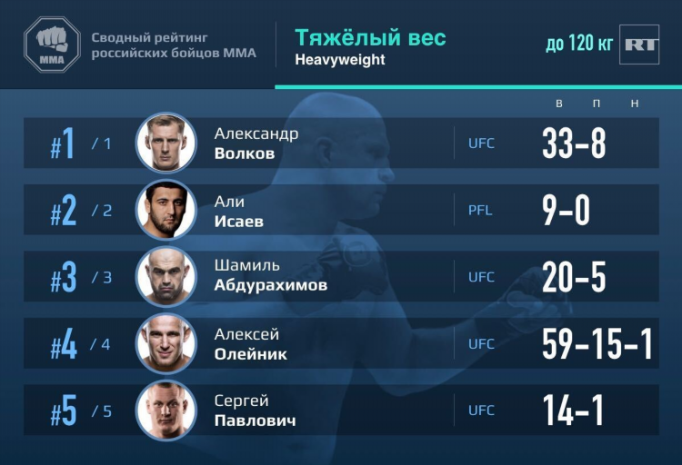 Боец ufc из россии