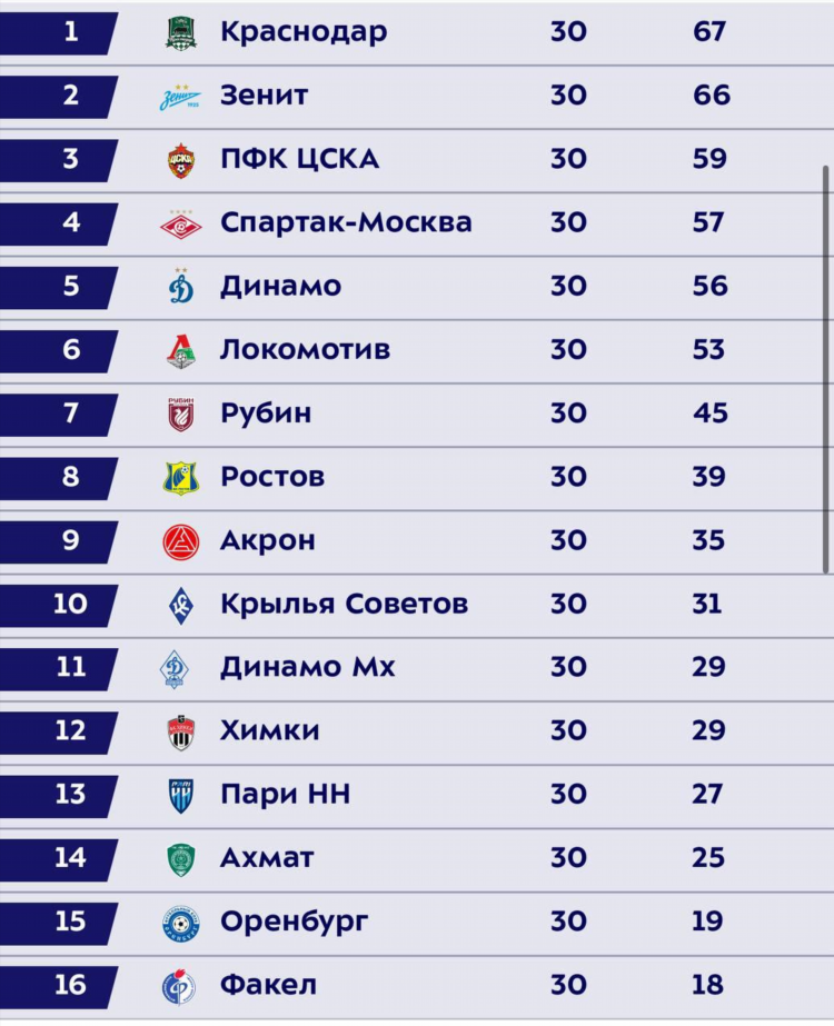 Чем россии по футболу таблица