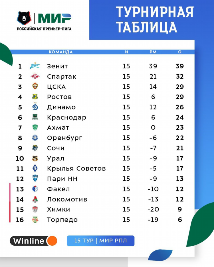 Чемпионат россии по футболу 2020 2021 турнирная таблица