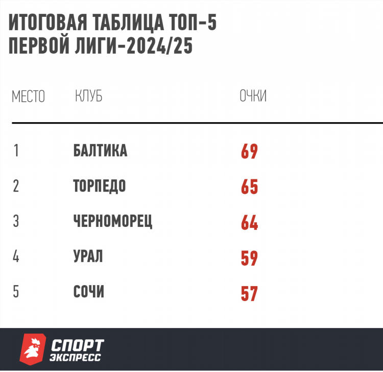 Чемпионат россии по футболу таблица первая лига
