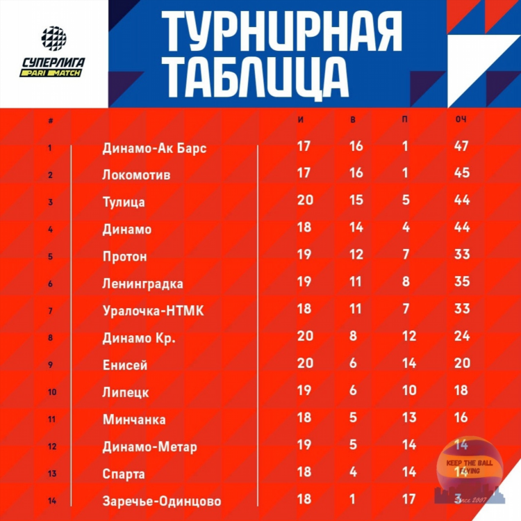 Чемпионат россии по волейболу таблица