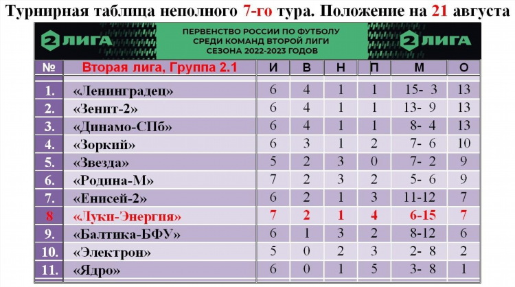 Чемпионат россии таблица по футболу турнирная