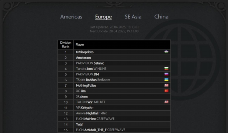 Dota 2 mmr leaderboard
