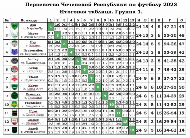 Футбол чемпионат россии результаты матчей таблица