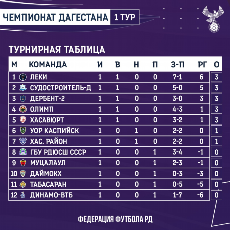 Футбол первая лига турнирная таблица расписание