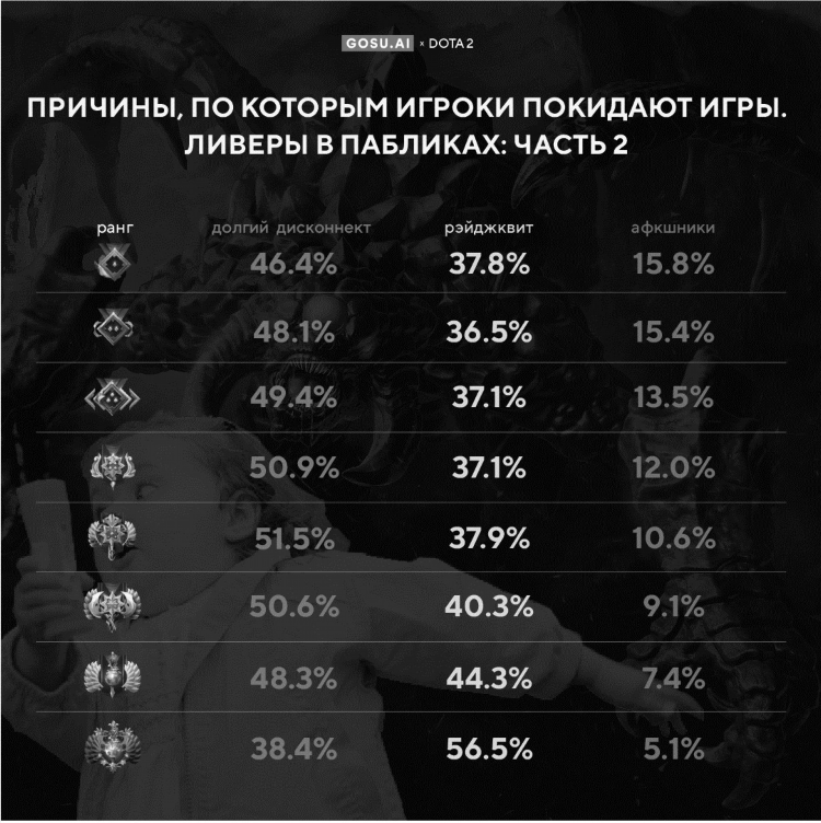 Количество игроков по рейтингу дота 2