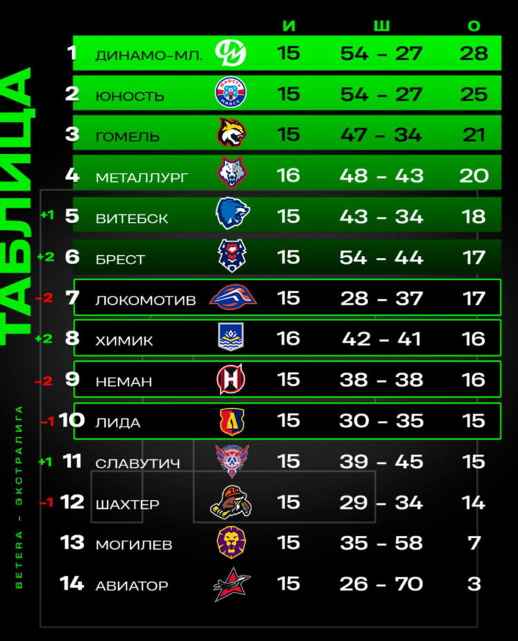Локомотив динамо футбол сегодня счет