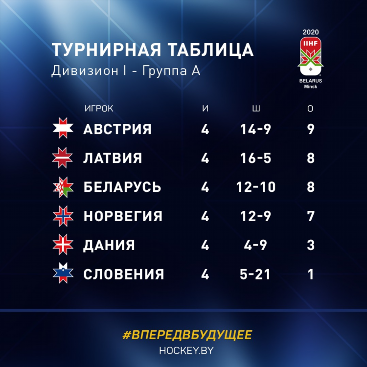 На каком месте локомотив в турнирной таблице хоккей