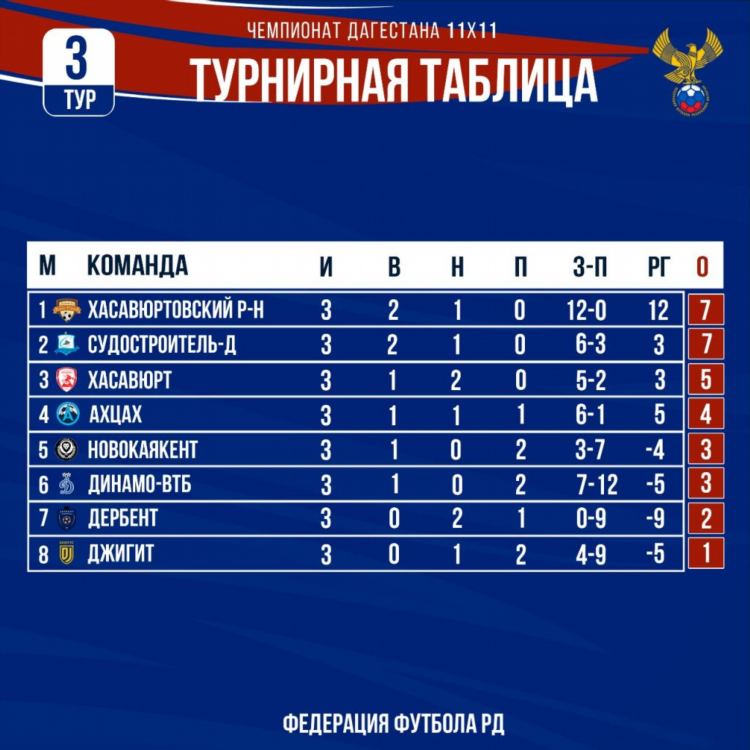 Пфл результаты матчей