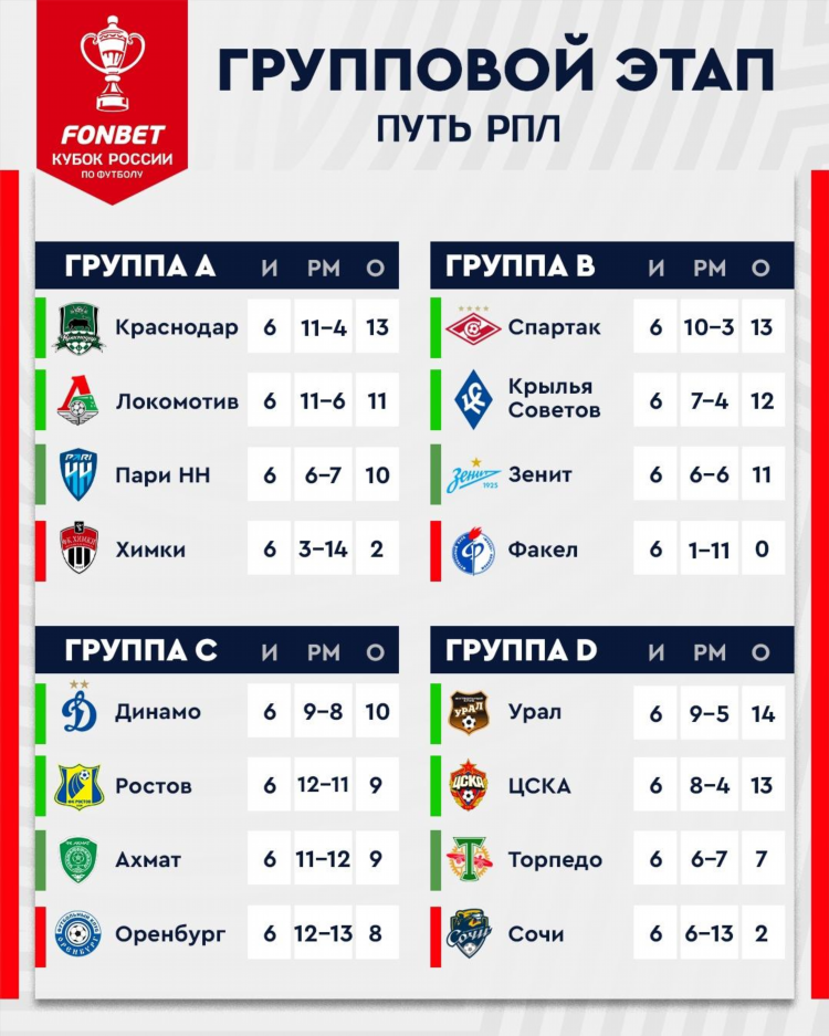 Рпл рф по футболу таблица и результаты