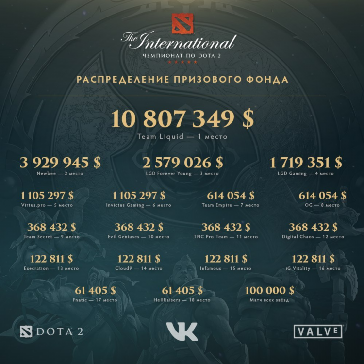 Список победителей интернешнл дота 2