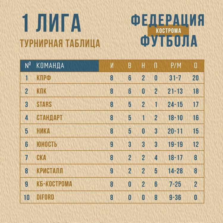Таблица россии футбола
