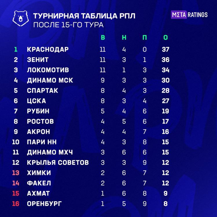 Таблица рпл футбол 2024