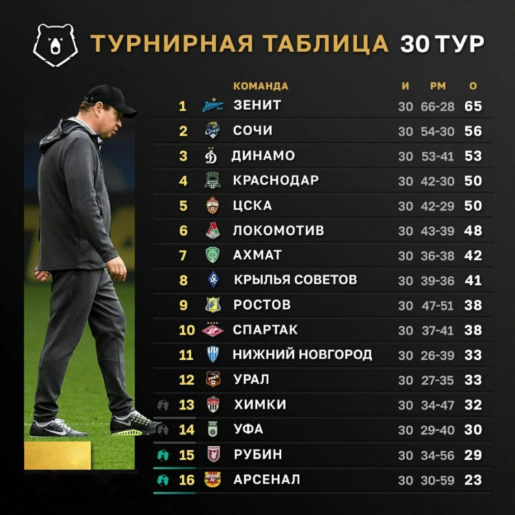 Турнирная таблица по футболу премьер лиги россии