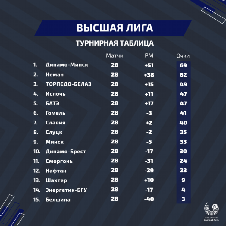 Турнирная таблица рфпл результаты матчей