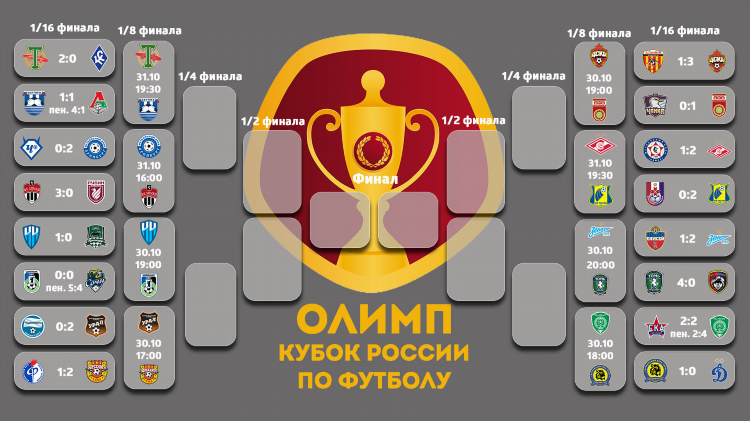 Турнирная таблица россии чемпионата по футболу