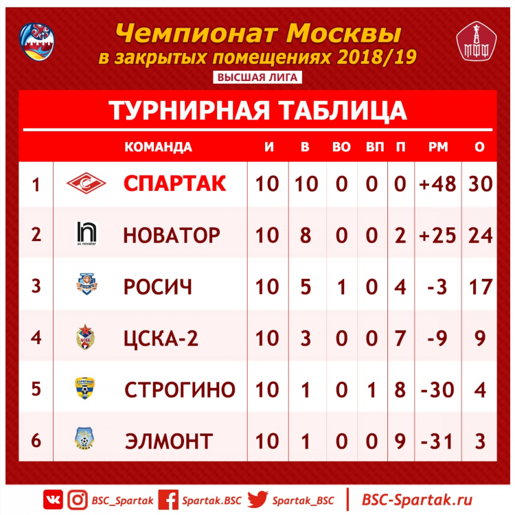 Турнирная таблица россии футбол