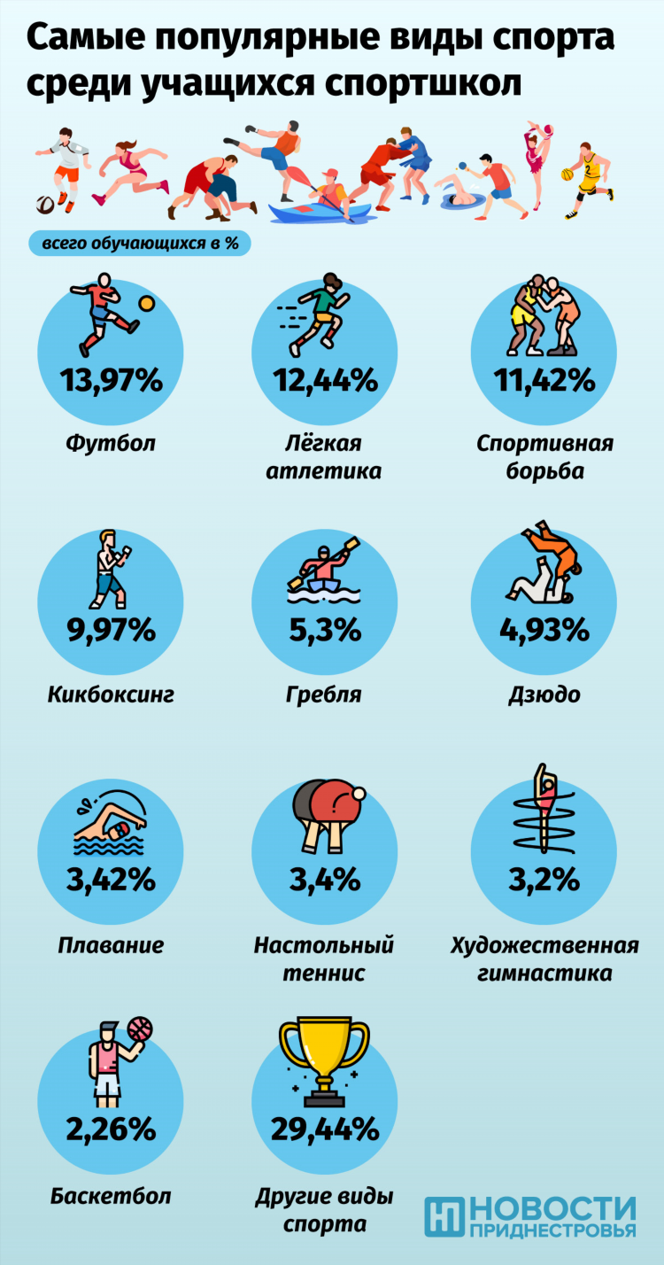 Все спорты мира